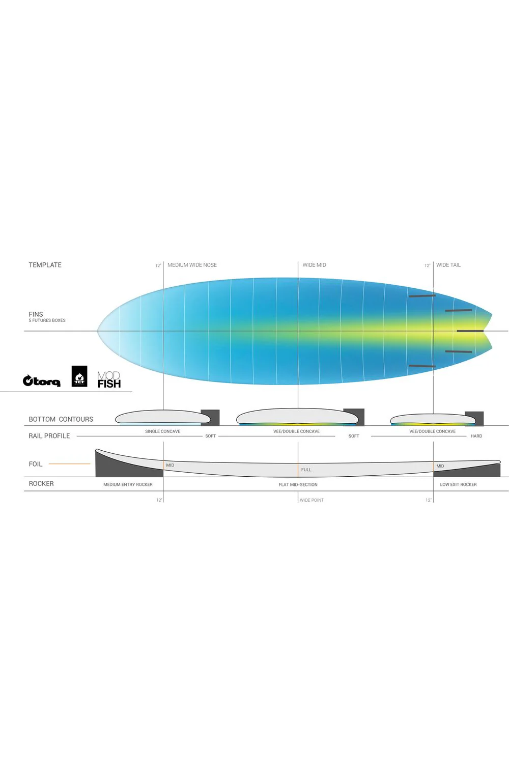 Torq TET Mod Fish Surfboard in Pinline Miami Blue - Image 3